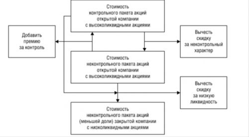 Расчет скидки на низкую ликвидность